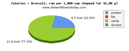 energy, calories and nutritional content in calories in broccoli